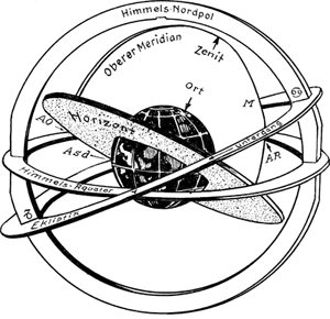 Himmels-Modell aus: Ludwig Rudolph, Leitfaden der Astrologie - System Hamburger Schule